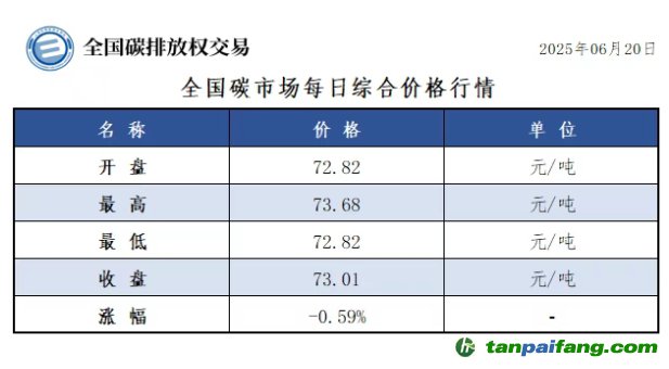 今日碳價：【CEA】全國碳市場每日綜合價格行情及成交信息20250620
