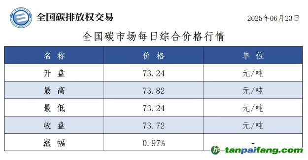 今日碳價(jià)：【CEA】全國碳市場每日綜合價(jià)格行情及成交信息20250623
