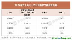 五大電力上市公司碳排放量發(fā)布，大唐發(fā)電、中國電力上升
