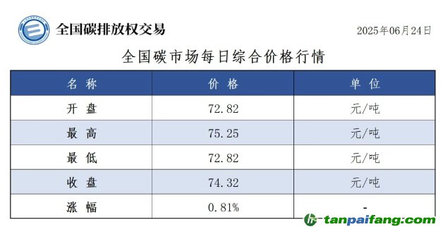 今日碳價：【CEA】全國碳市場每日綜合價格行情及成交信息20250624