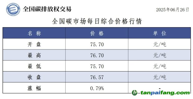 今日碳價：【CEA】全國碳市場每日綜合價格行情及成交信息20250626