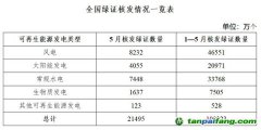 5月國家能源局核發(fā)綠證2.15億個，環(huán)比下降0.59%