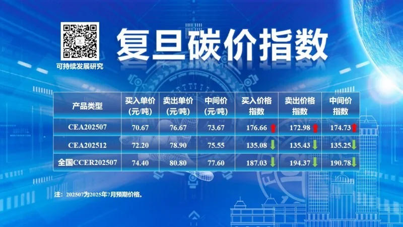 2025年7月復(fù)旦碳價(jià)指數(shù)正式發(fā)布