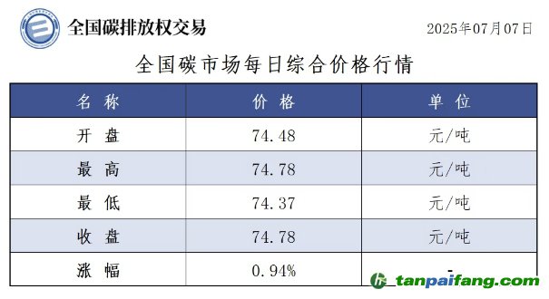 今日碳價(jià)：【CEA】全國碳市場每日綜合價(jià)格行情及成交信息20250707