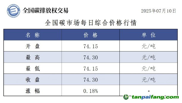 今日碳價：【CEA】全國碳市場每日綜合價格行情及成交信息20250710