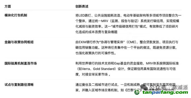 創(chuàng)新！世界銀行和泰國(guó)合作城市級(jí)“碳信用打包”模式