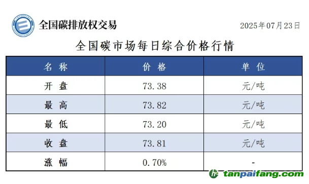 今日碳價(jià)：【CEA】全國(guó)碳市場(chǎng)每日綜合價(jià)格行情及成交信息20250723