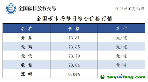 今日碳價(jià)：【CEA】全國(guó)碳市場(chǎng)每日綜合價(jià)格行情及成交信息20250724