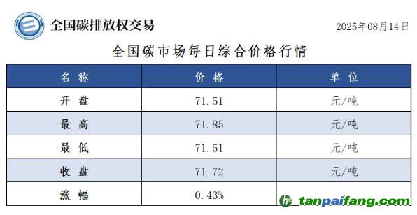 今日碳價(jià)：【CEA】全國(guó)碳市場(chǎng)每日綜合價(jià)格行情及成交信息20250814