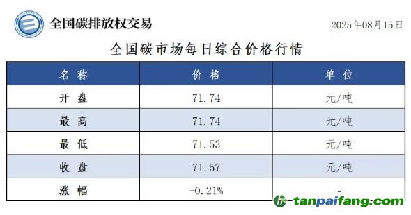 今日碳價：【CEA】全國碳市場每日綜合價格行情及成交信息20250815