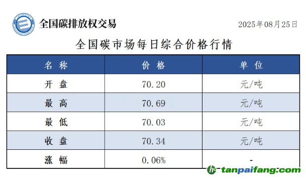 今日碳價(jià)：【CEA】全國(guó)碳市場(chǎng)每日綜合價(jià)格行情及成交信息20250825