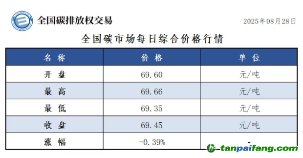 今日碳價：【CEA】全國碳市場每日綜合價格行情及成交信息20250828