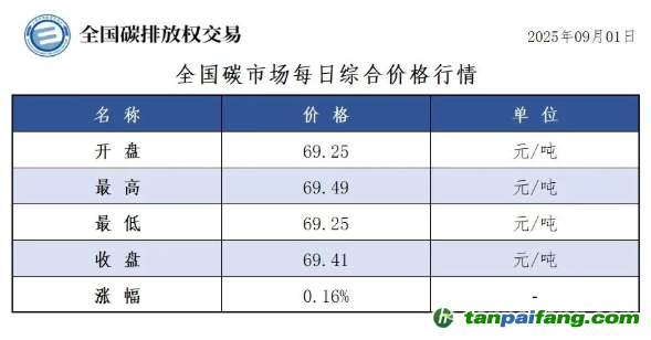 今日碳價(jià)：【CEA】全國碳市場每日綜合價(jià)格行情及成交信息20250901