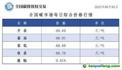 今日碳價(jià)：【CEA】全國(guó)碳市場(chǎng)每日綜合價(jià)格行情及成交信息20250903