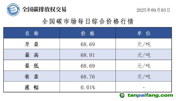 今日碳價：【CEA】全國碳市場每日綜合價格行情及成交信息20250903