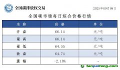 今日碳價(jià)：【CEA】全國(guó)碳市場(chǎng)每日綜合價(jià)格行情及成交信息20250908