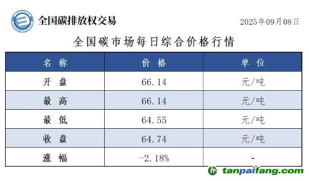 今日碳價：【CEA】全國碳市場每日綜合價格行情及成交信息20250908