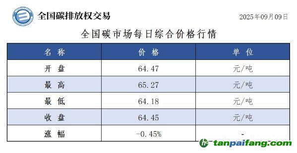 今日碳價：【CEA】全國碳市場每日綜合價格行情及成交信息20250909