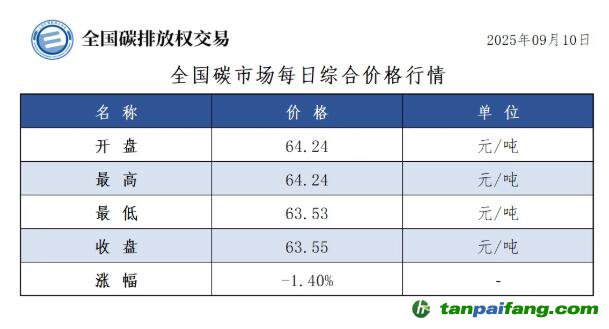 今日碳價(jià)：【CEA】全國(guó)碳市場(chǎng)每日綜合價(jià)格行情及成交信息20250910