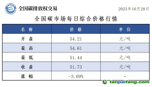 今日碳價(jià)：【CEA】全國碳市場(chǎng)每日綜合價(jià)格行情及成交信息20251028