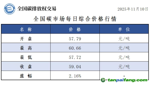 今日碳價(jià)：【CEA】全國(guó)碳市場(chǎng)每日綜合價(jià)格行情及成交信息20251110