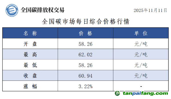 今日碳價(jià)：【CEA】全國(guó)碳市場(chǎng)每日綜合價(jià)格行情及成交信息20251111