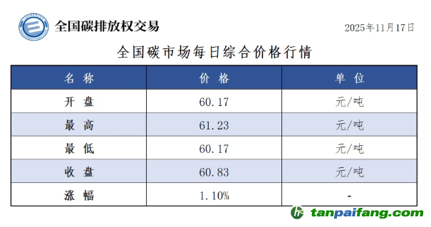 今日碳價：【CEA】全國碳市場每日綜合價格行情及成交信息20251117