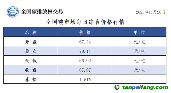 今日碳價：【CEA】全國碳市場每日綜合價格行情及成交信息20251120