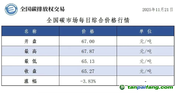 今日碳價(jià)：【CEA】全國(guó)碳市場(chǎng)每日綜合價(jià)格行情及成交信息20251121