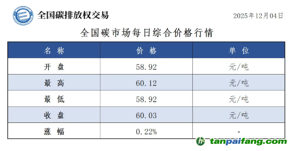 今日碳價(jià)：【CEA】全國(guó)碳市場(chǎng)每日綜合價(jià)格行情及成交信息20251204
