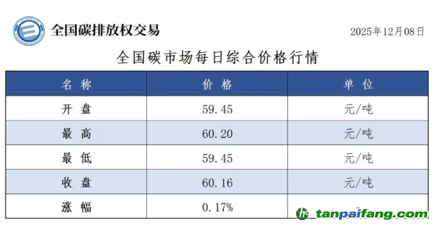 今日碳價(jià)：【CEA】全國(guó)碳市場(chǎng)每日綜合價(jià)格行情及成交信息20251208