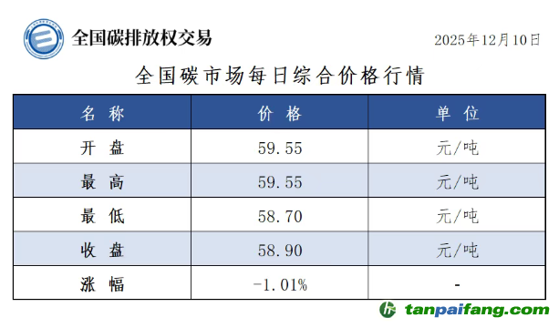 今日碳價(jià)：【CEA】全國(guó)碳市場(chǎng)每日綜合價(jià)格行情及成交信息20251210