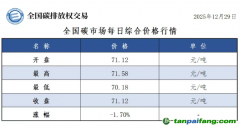 今日碳價：【CEA】全國碳市場每日綜合價格行情及成交信息20251229
