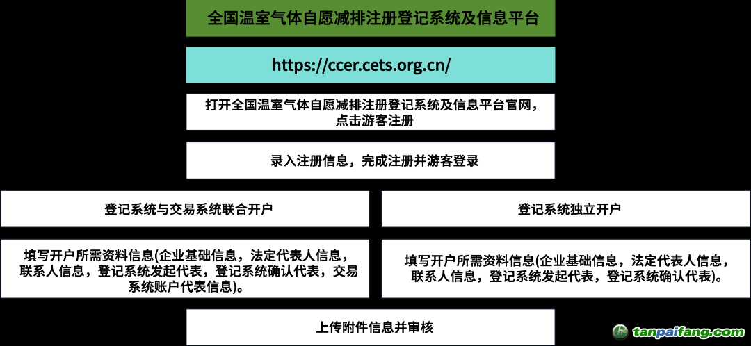 全國(guó)CCER注冊(cè)登記系統(tǒng)開(kāi)戶(hù)