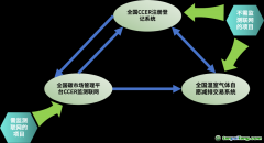 一文讀懂CCER三大核心系統(tǒng)：「登記-監(jiān)測-交易」的全流程打通