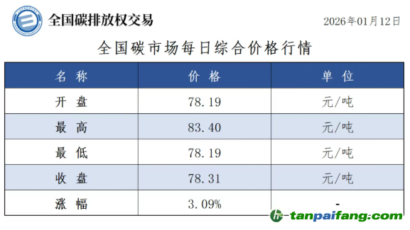 今日碳價：【CEA】全國碳市場每日綜合價格行情及成交信息20260112