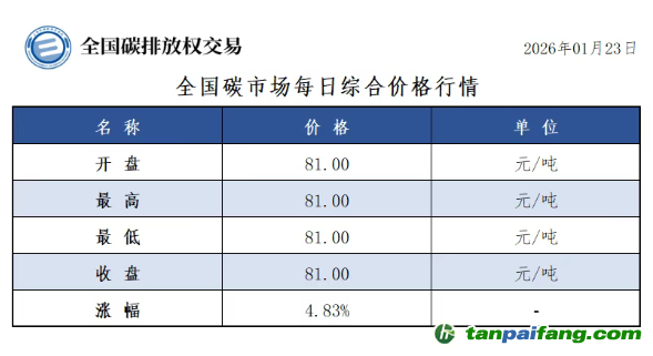 今日碳價(jià)：【CEA】全國(guó)碳市場(chǎng)每日綜合價(jià)格行情及成交信息20260123