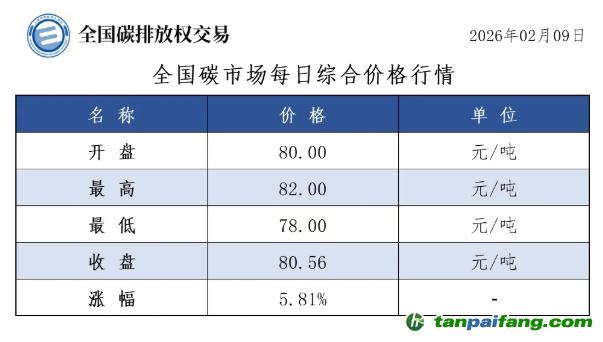 今日碳價(jià)：【CEA】全國(guó)碳市場(chǎng)每日綜合價(jià)格行情及成交信息20260209