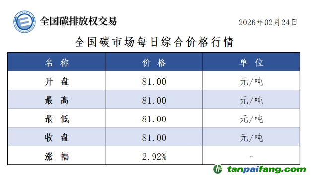 今日碳價(jià)：【CEA】全國(guó)碳市場(chǎng)每日綜合價(jià)格行情及成交信息20260224