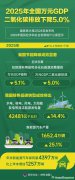 圖表：2025年全國萬元GDP二氧化碳排放下降5.0%