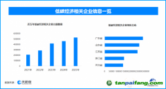 英媒：中國清潔能源引領(lǐng)變革 現(xiàn)存低碳經(jīng)濟(jì)相關(guān)企業(yè)超261萬家